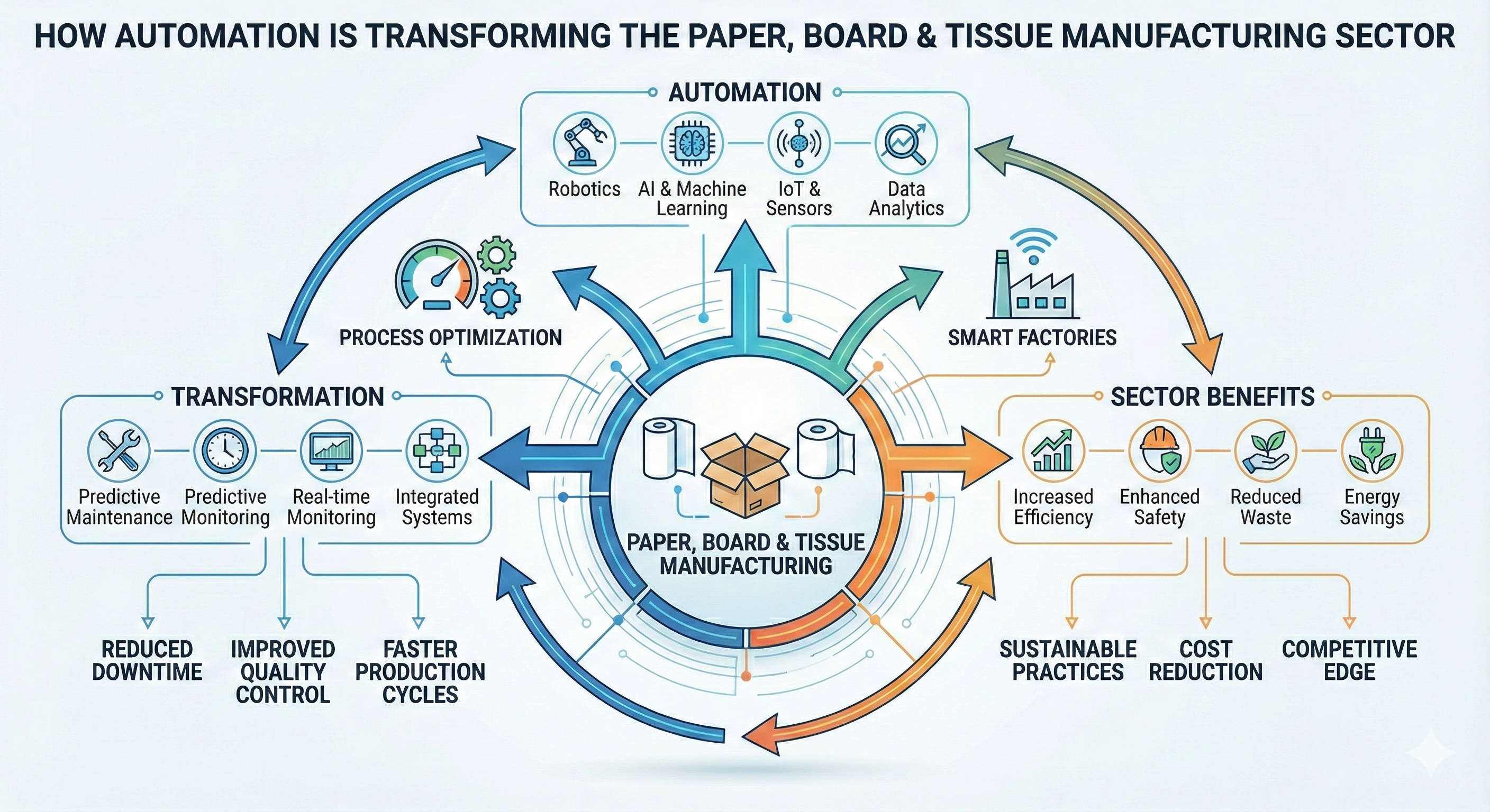How Automation is Transforming the Paper, Board & Tissue Manufacturing Sector